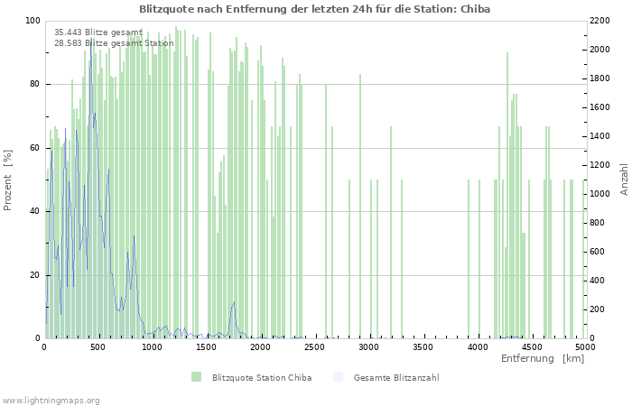 Diagramme: Blitzquote nach Entfernung