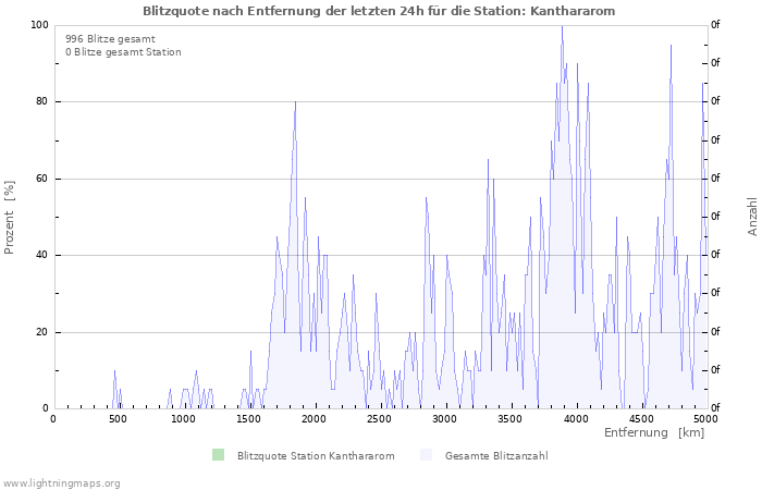 Diagramme: Blitzquote nach Entfernung