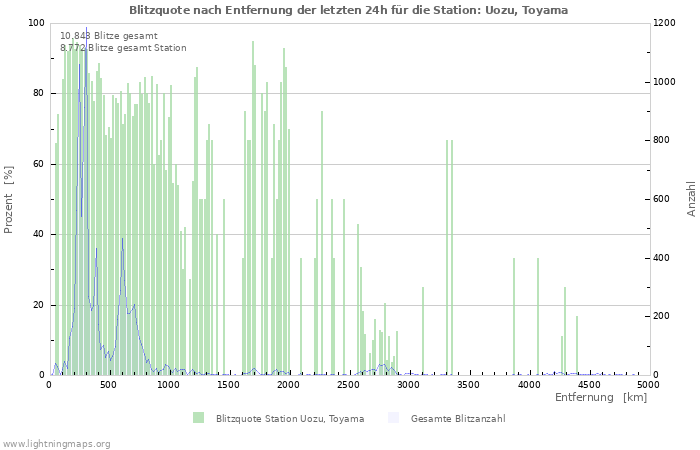 Diagramme: Blitzquote nach Entfernung