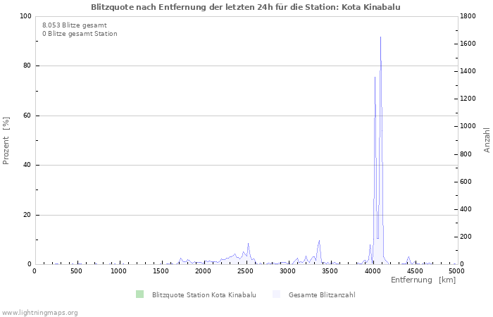 Diagramme: Blitzquote nach Entfernung