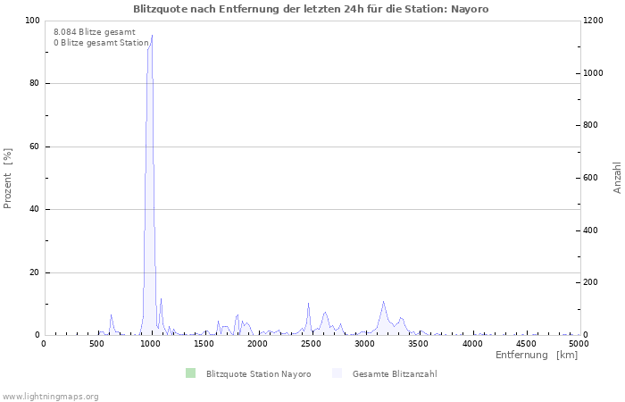 Diagramme: Blitzquote nach Entfernung