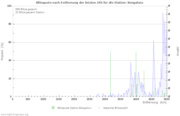 Diagramme: Blitzquote nach Entfernung