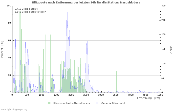 Diagramme: Blitzquote nach Entfernung