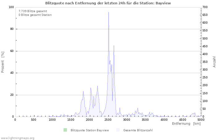 Diagramme: Blitzquote nach Entfernung