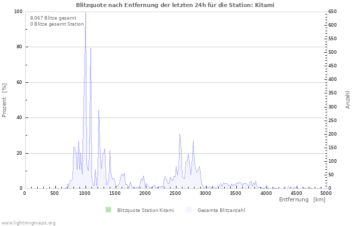 Diagramme: Blitzquote nach Entfernung