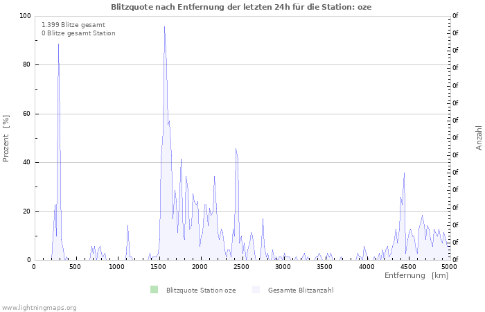 Diagramme: Blitzquote nach Entfernung