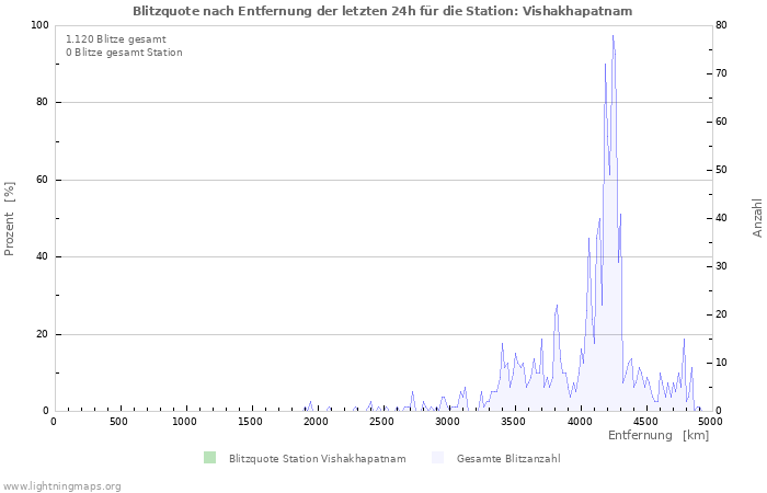 Diagramme: Blitzquote nach Entfernung