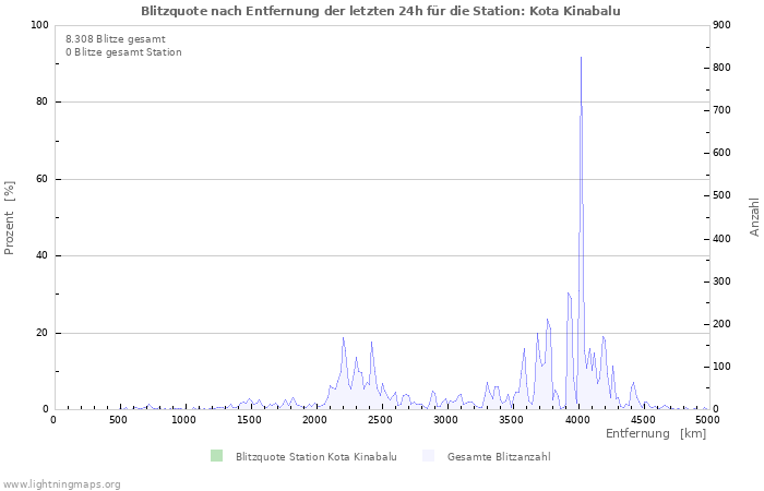 Diagramme: Blitzquote nach Entfernung