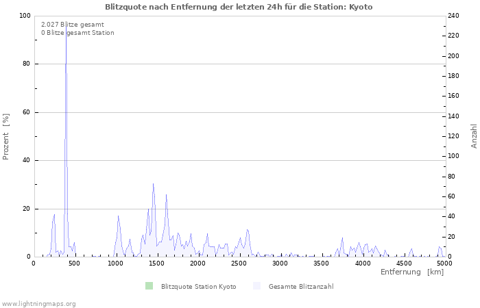 Diagramme: Blitzquote nach Entfernung