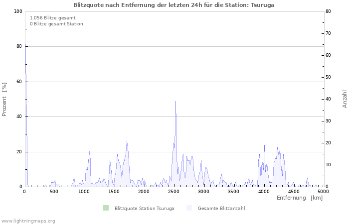 Diagramme: Blitzquote nach Entfernung