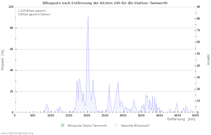 Diagramme: Blitzquote nach Entfernung