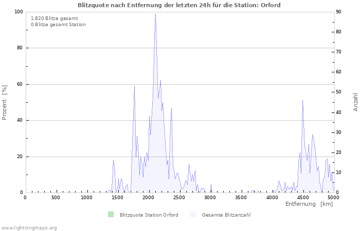 Diagramme: Blitzquote nach Entfernung