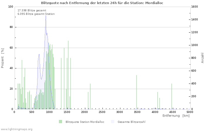 Diagramme: Blitzquote nach Entfernung