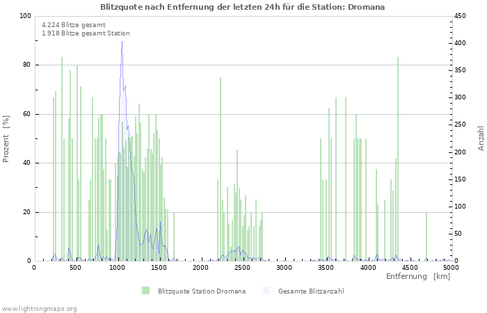 Diagramme: Blitzquote nach Entfernung