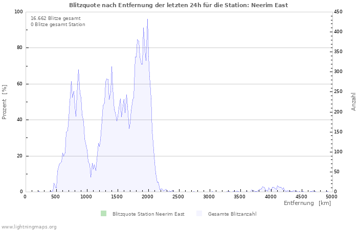 Diagramme: Blitzquote nach Entfernung