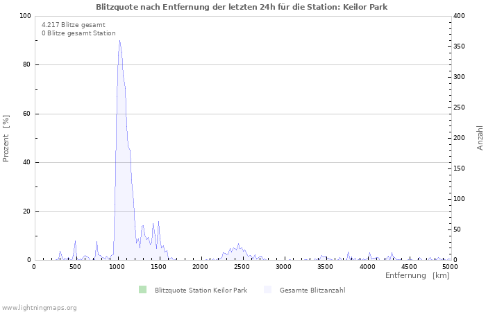 Diagramme: Blitzquote nach Entfernung