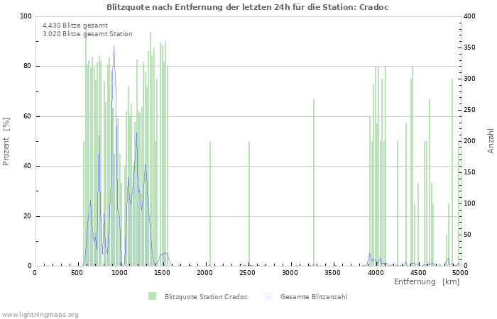 Diagramme: Blitzquote nach Entfernung