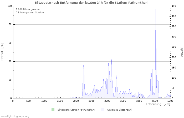 Diagramme: Blitzquote nach Entfernung