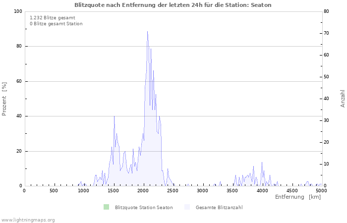 Diagramme: Blitzquote nach Entfernung