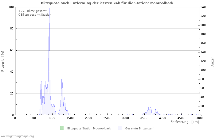 Diagramme: Blitzquote nach Entfernung