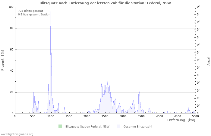 Diagramme: Blitzquote nach Entfernung