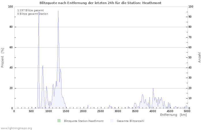 Diagramme: Blitzquote nach Entfernung