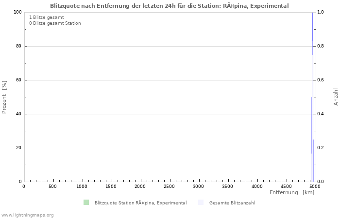 Diagramme: Blitzquote nach Entfernung