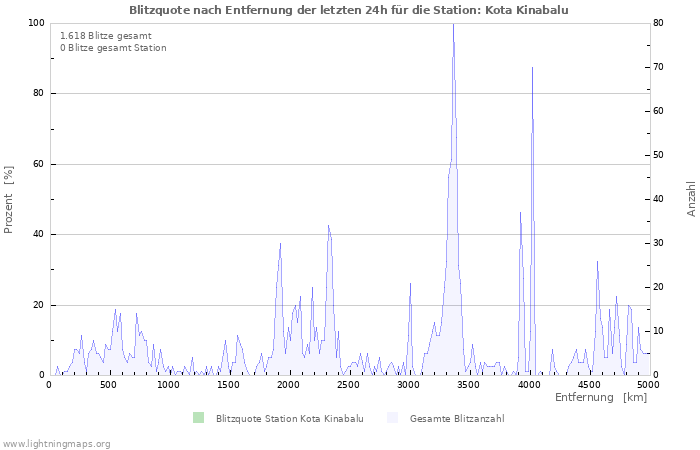 Diagramme: Blitzquote nach Entfernung