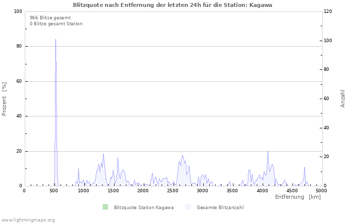 Diagramme: Blitzquote nach Entfernung