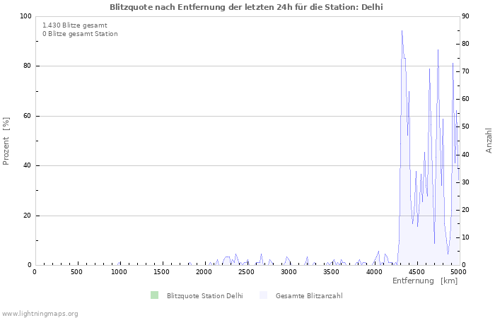 Diagramme: Blitzquote nach Entfernung