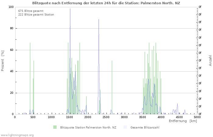 Diagramme: Blitzquote nach Entfernung