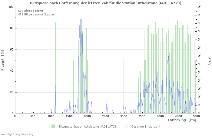 Diagramme: Blitzquote nach Entfernung