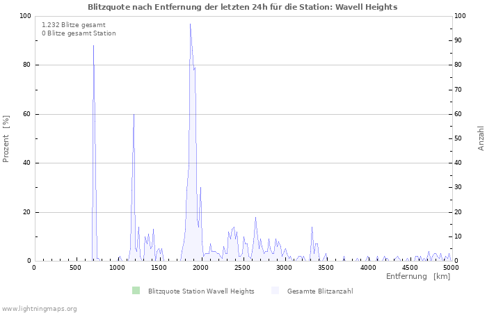 Diagramme: Blitzquote nach Entfernung