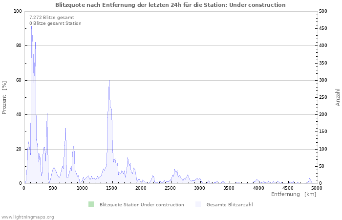 Diagramme: Blitzquote nach Entfernung