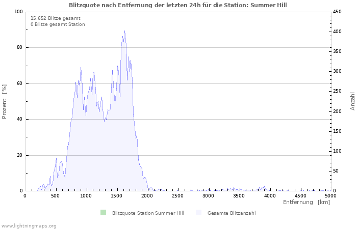 Diagramme: Blitzquote nach Entfernung