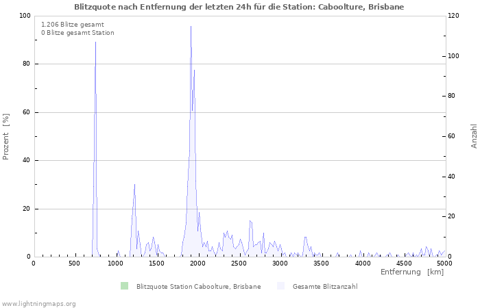 Diagramme: Blitzquote nach Entfernung