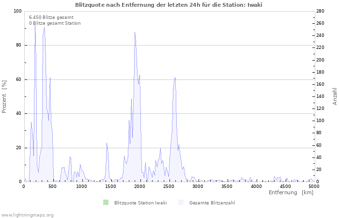 Diagramme: Blitzquote nach Entfernung