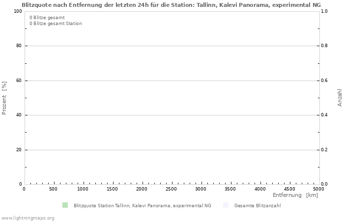 Diagramme: Blitzquote nach Entfernung