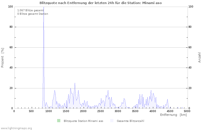 Diagramme: Blitzquote nach Entfernung