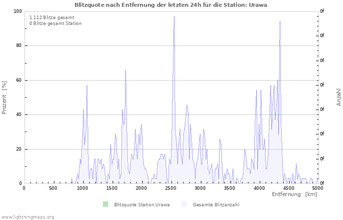 Diagramme: Blitzquote nach Entfernung