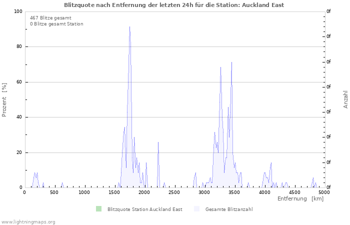 Diagramme: Blitzquote nach Entfernung