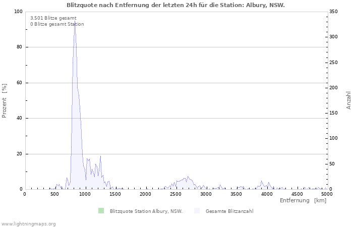 Diagramme: Blitzquote nach Entfernung