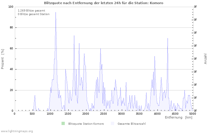 Diagramme: Blitzquote nach Entfernung