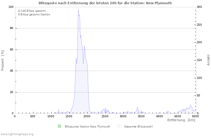 Diagramme: Blitzquote nach Entfernung