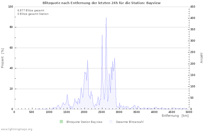 Diagramme: Blitzquote nach Entfernung