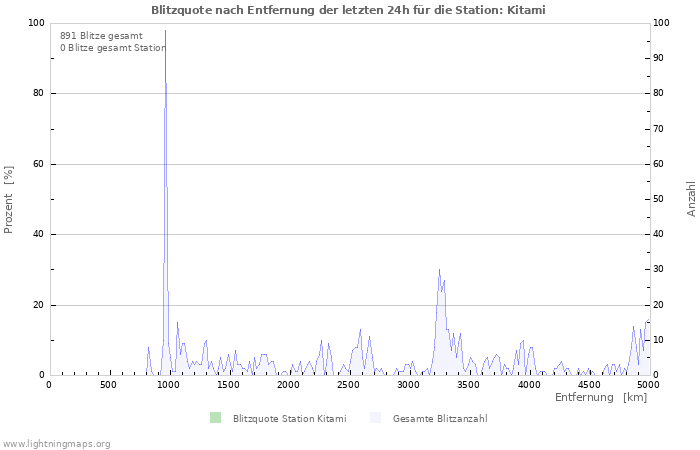 Diagramme: Blitzquote nach Entfernung