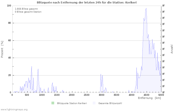 Diagramme: Blitzquote nach Entfernung