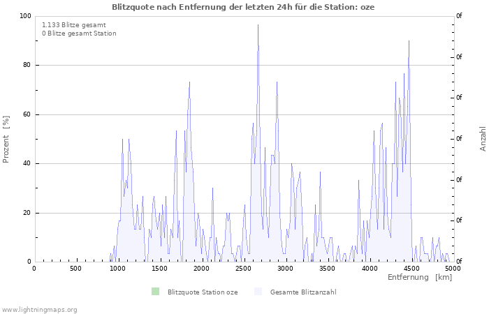 Diagramme: Blitzquote nach Entfernung