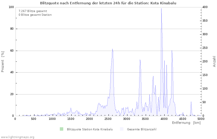 Diagramme: Blitzquote nach Entfernung