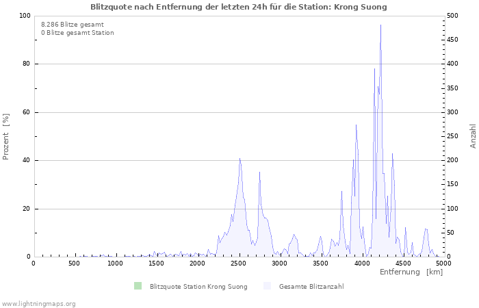 Diagramme: Blitzquote nach Entfernung